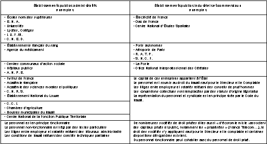 Tableau : établissements publics administratifs - établissements publics industriels et commerciaux