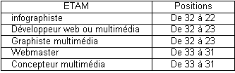 Classification dans les ETAM