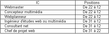 Classification dans les IC