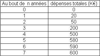 Exemple de courbe en S
